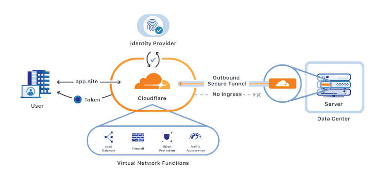 Gérer les pics de trafic causant l'erreur avec Cloudflare.